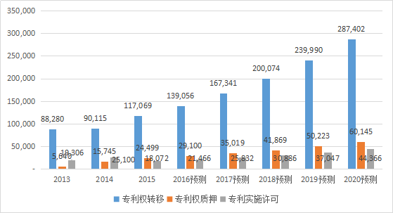 2017-2020年知識(shí)產(chǎn)權(quán)市場(chǎng)規(guī)模預(yù)測(cè)報(bào)告