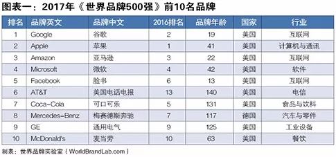 世界品牌實(shí)驗室發(fā)布2017年世界品牌500強(qiáng)！（中英文對照）