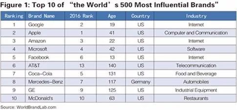 世界品牌實驗室發(fā)布2017年世界品牌500強?。ㄖ杏⑽膶φ眨? title=