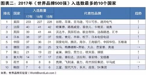 世界品牌實(shí)驗室發(fā)布2017年世界品牌500強(qiáng)！（中英文對照）