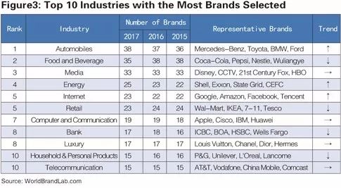 世界品牌實(shí)驗室發(fā)布2017年世界品牌500強(qiáng)?。ㄖ杏⑽膶φ眨? title=