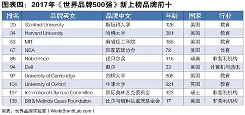 世界品牌實(shí)驗室發(fā)布2017年世界品牌500強(qiáng)！（中英文對照）