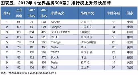 世界品牌實驗室發(fā)布2017年世界品牌500強！（中英文對照）