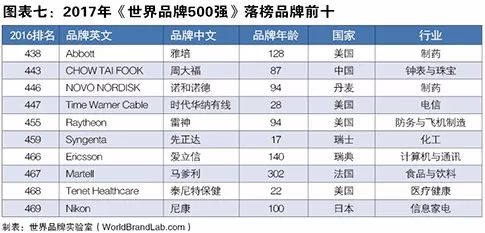 世界品牌實(shí)驗室發(fā)布2017年世界品牌500強(qiáng)?。ㄖ杏⑽膶φ眨? title=