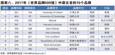 世界品牌實(shí)驗室發(fā)布2017年世界品牌500強(qiáng)?。ㄖ杏⑽膶φ眨? title=