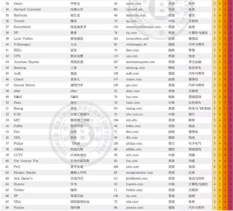 世界品牌實(shí)驗室發(fā)布2017年世界品牌500強(qiáng)?。ㄖ杏⑽膶φ眨? title=