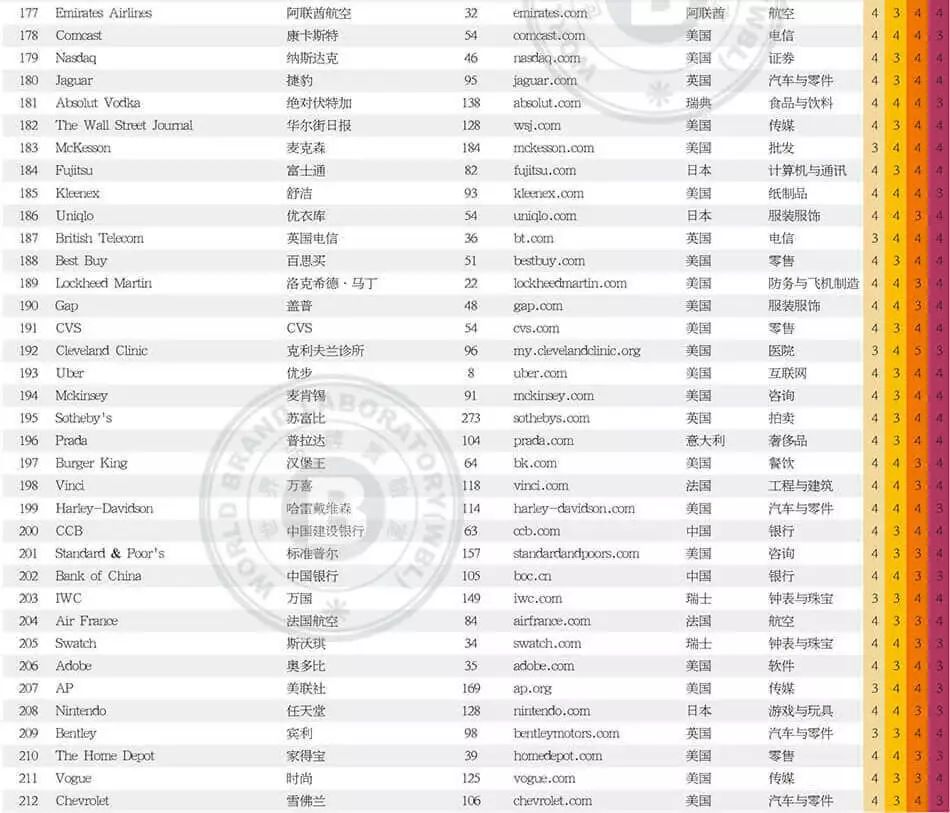 世界品牌實(shí)驗室發(fā)布2017年世界品牌500強(qiáng)?。ㄖ杏⑽膶φ眨? title=