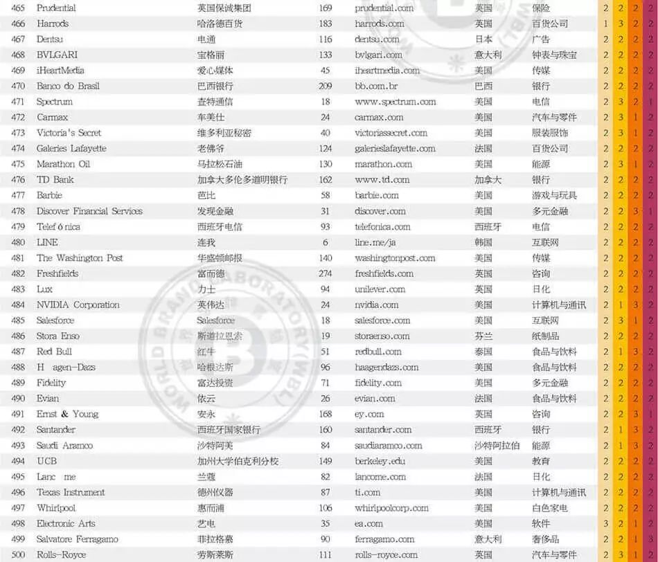 世界品牌實驗室發(fā)布2017年世界品牌500強！（中英文對照）