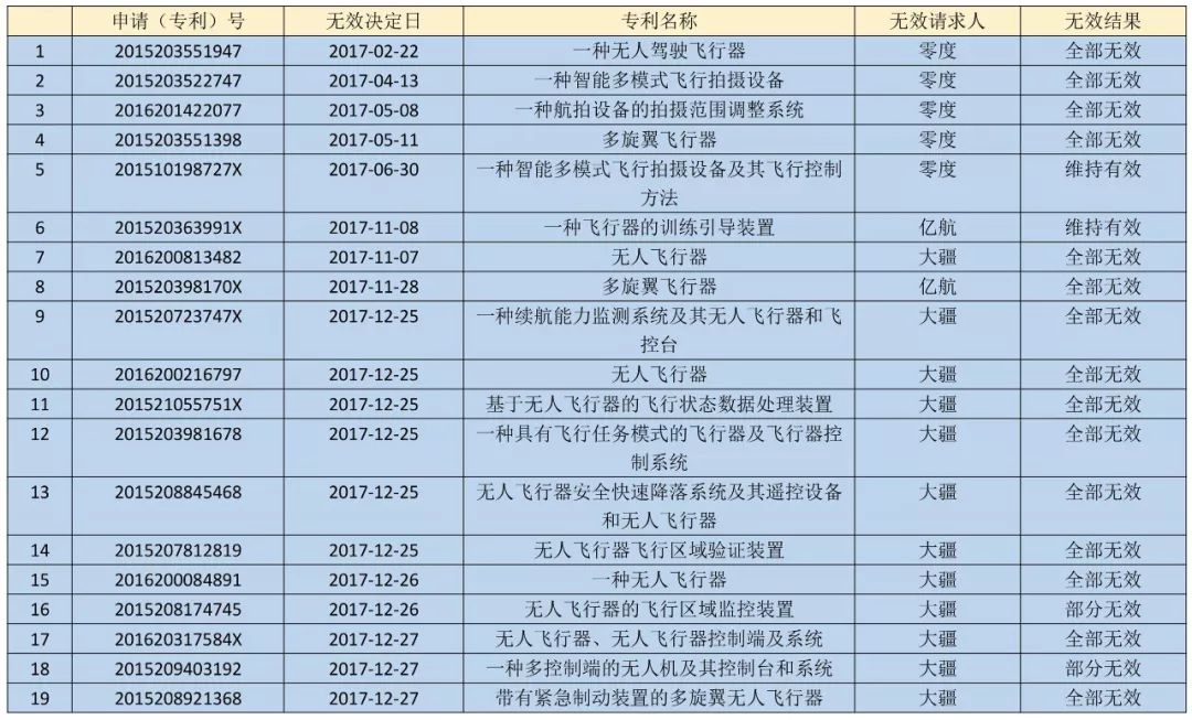 17件專利被無效！“專利流氓”遭大疆阻擊