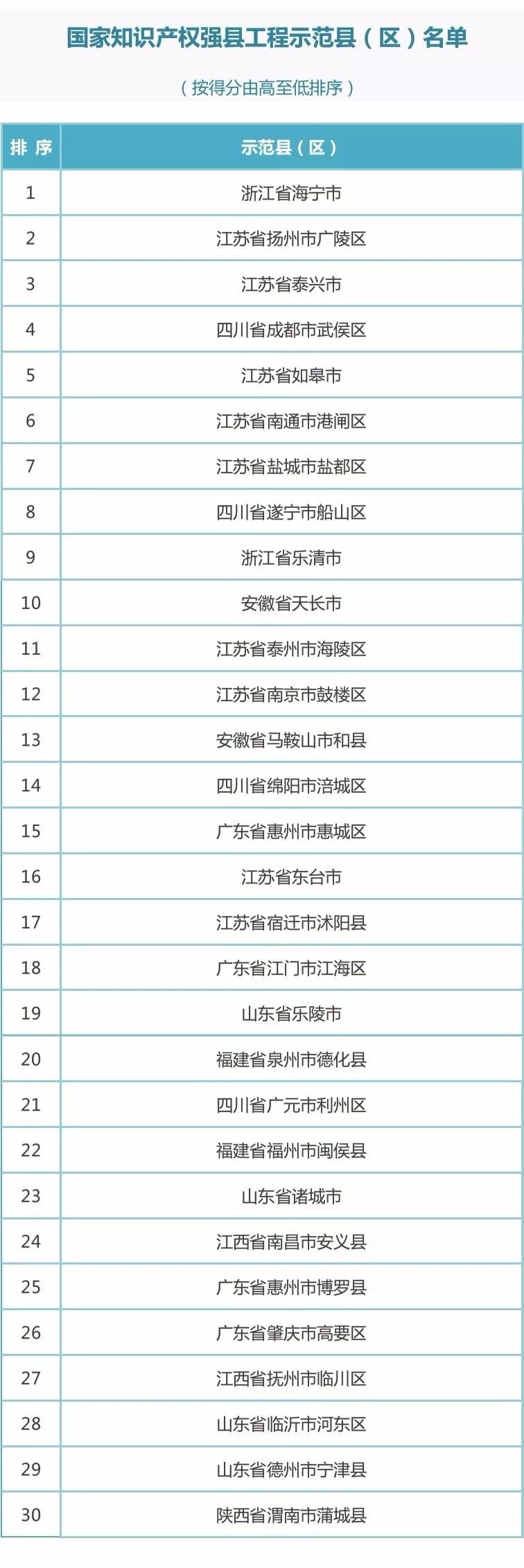 國(guó)知局：2017新一批國(guó)家知識(shí)產(chǎn)權(quán)強(qiáng)縣工程、傳統(tǒng)知識(shí)知識(shí)產(chǎn)權(quán)保護(hù)示范、試點(diǎn)縣（區(qū)）名單公布