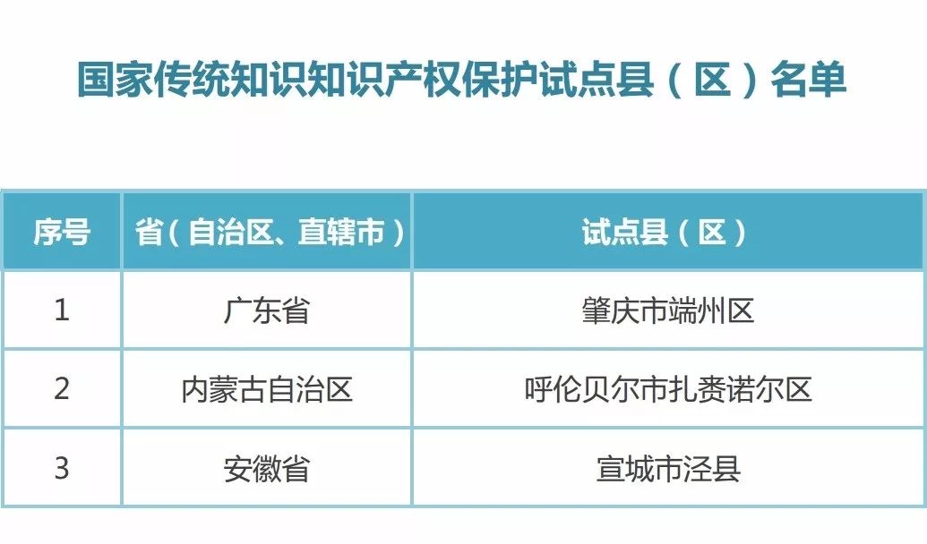 國(guó)知局：2017新一批國(guó)家知識(shí)產(chǎn)權(quán)強(qiáng)縣工程、傳統(tǒng)知識(shí)知識(shí)產(chǎn)權(quán)保護(hù)示范、試點(diǎn)縣（區(qū)）名單公布