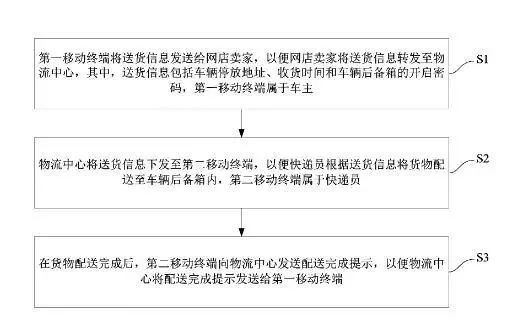 “快遞??？我不在家，放我后備箱里吧！”