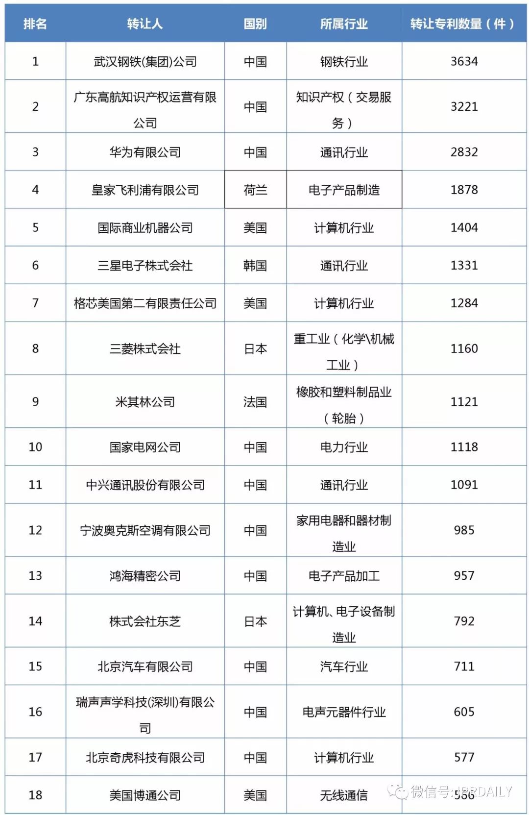 2017企業(yè)專利運(yùn)營轉(zhuǎn)讓排名（前100名）