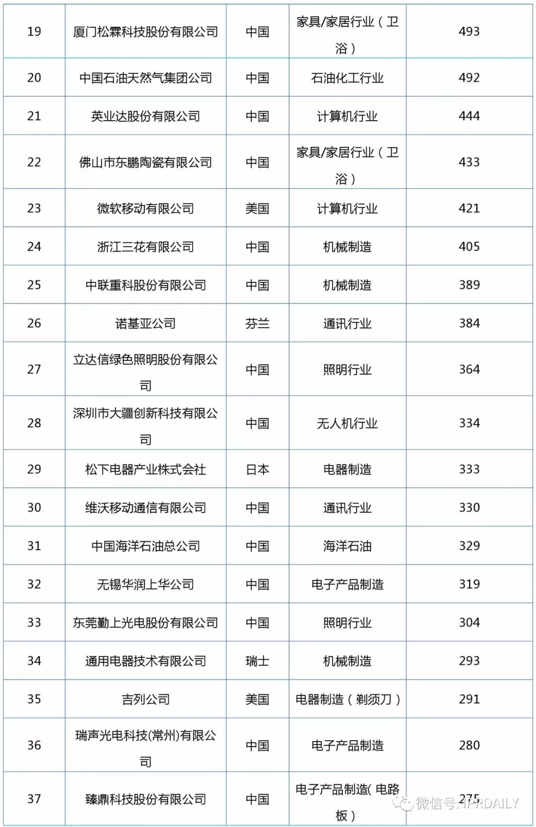 2017企業(yè)專利運(yùn)營轉(zhuǎn)讓排名（前100名）