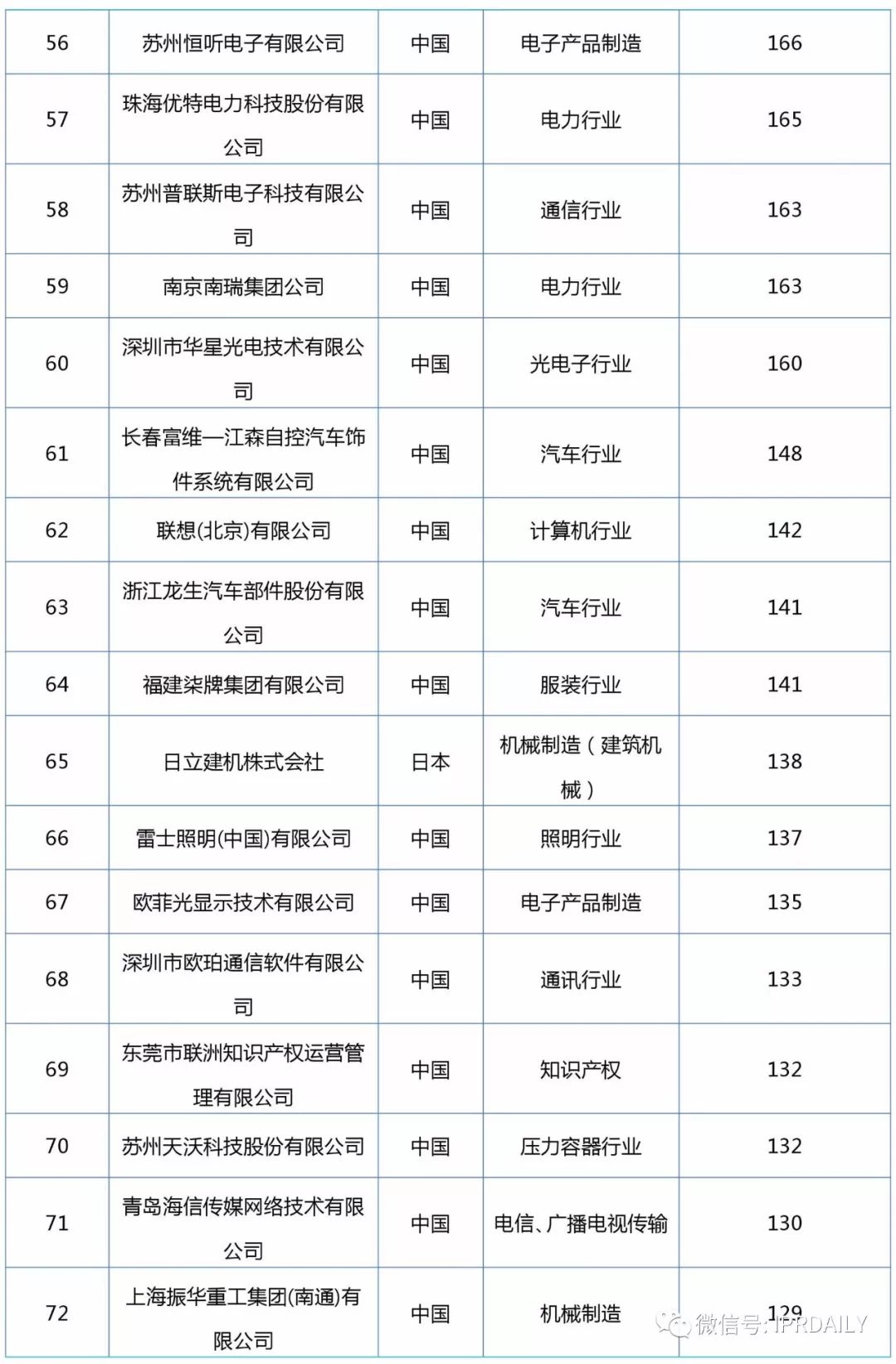 2017企業(yè)專利運營轉(zhuǎn)讓排名（前100名）