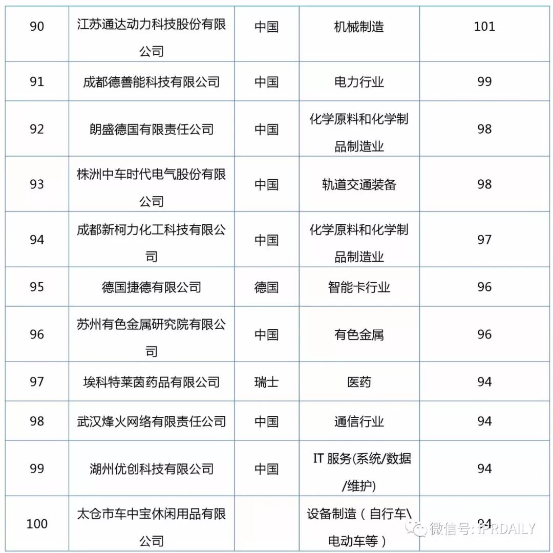 2017企業(yè)專利運(yùn)營轉(zhuǎn)讓排名（前100名）