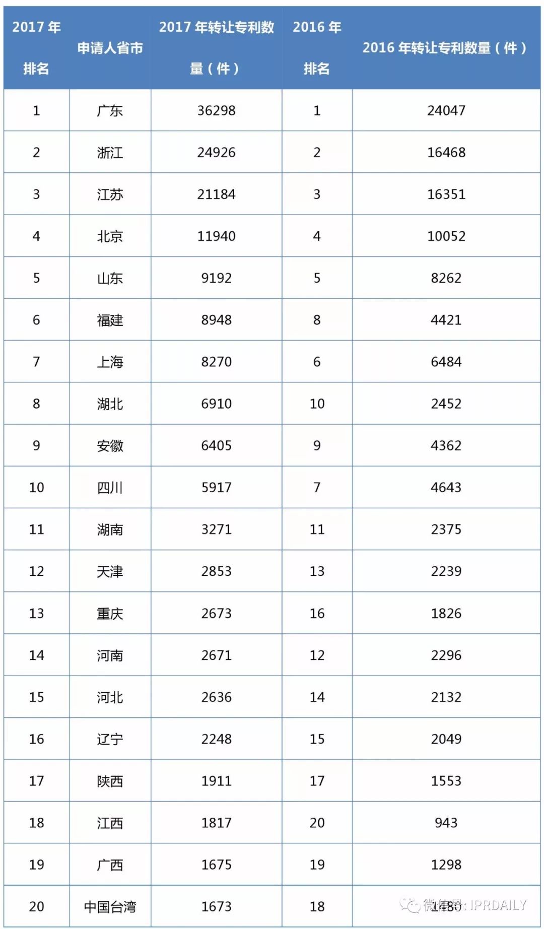 2017企業(yè)專利運(yùn)營轉(zhuǎn)讓排名（前100名）