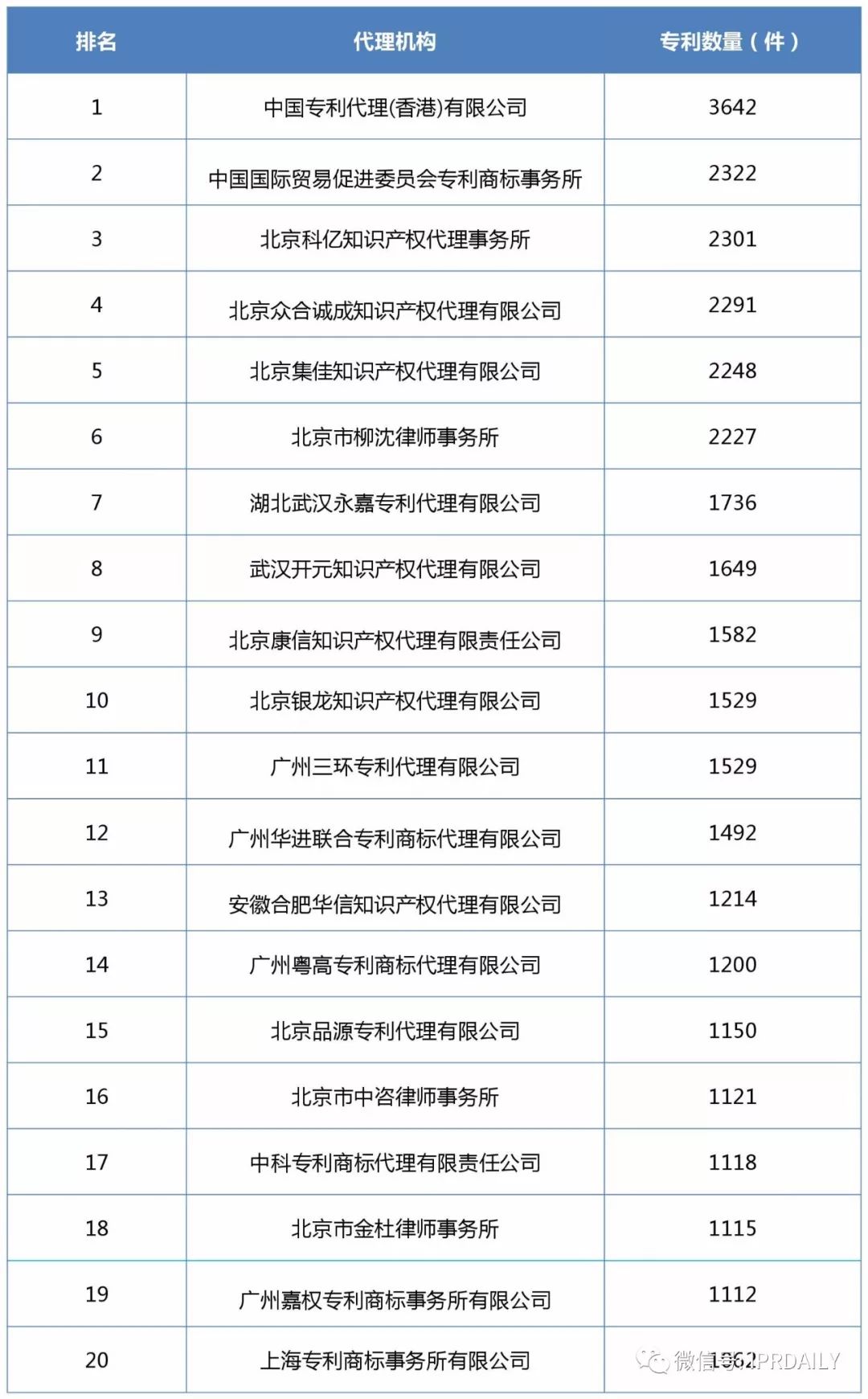 2017企業(yè)專利運(yùn)營轉(zhuǎn)讓排名（前100名）