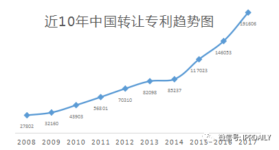 2017企業(yè)專利運(yùn)營轉(zhuǎn)讓排名（前100名）