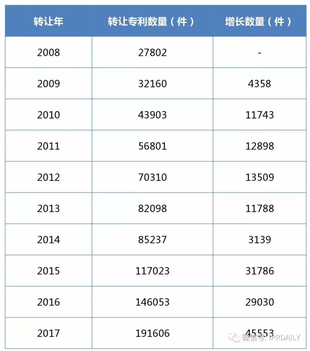 2017企業(yè)專利運(yùn)營轉(zhuǎn)讓排名（前100名）