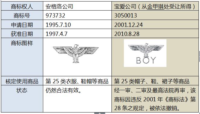 再議最高法院裁定駁回寶愛公司、金甲琪商標(biāo)爭議行政糾紛申請再審一案