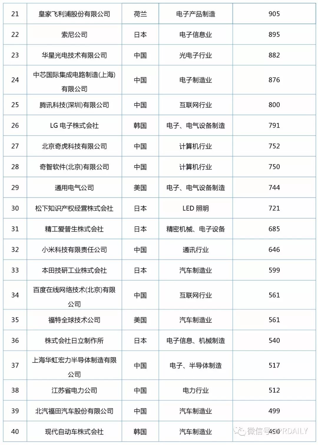 2017年企業(yè)發(fā)明授權(quán)專利排行榜（前100名）