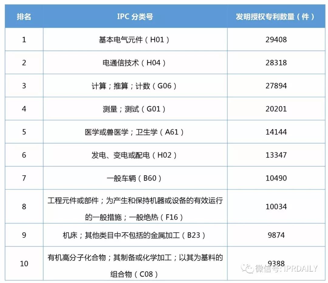 2017年企業(yè)發(fā)明授權(quán)專利排行榜（前100名）