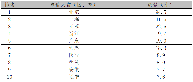 厲害了！2017中國專利統(tǒng)計數(shù)據(jù)出爐（附各項排名）