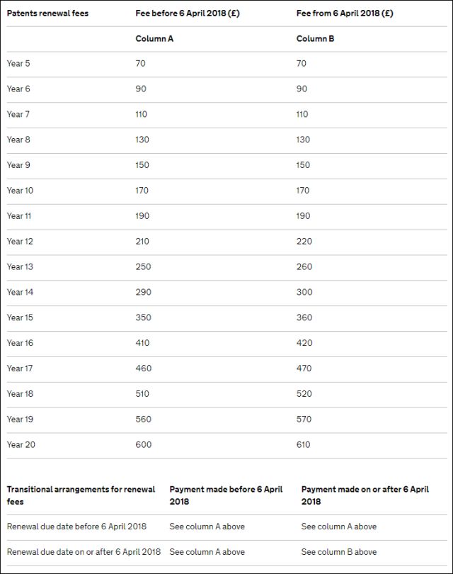 英國確立「專利官費(fèi)」收繳新標(biāo)準(zhǔn)（2018.4.6起生效）