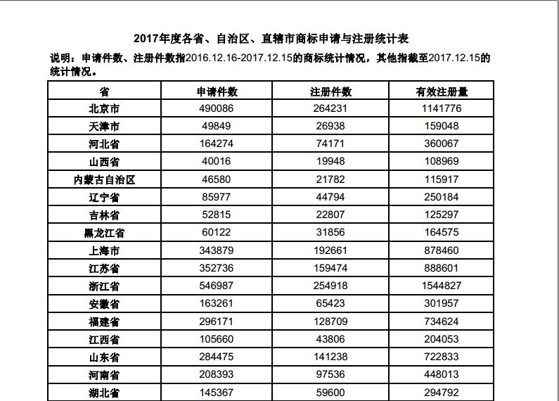 歷史新高！2017中國「商標(biāo)注冊申請量」突破500萬大關(guān)