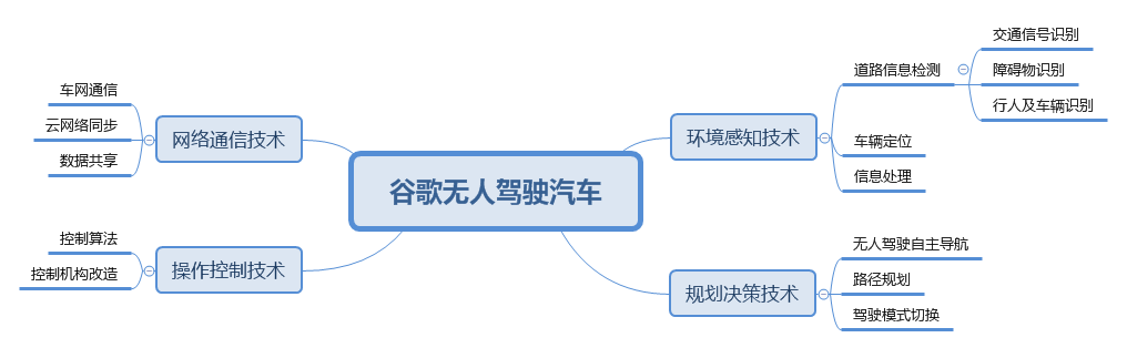 谷歌無人汽車「中國專利布局」分析