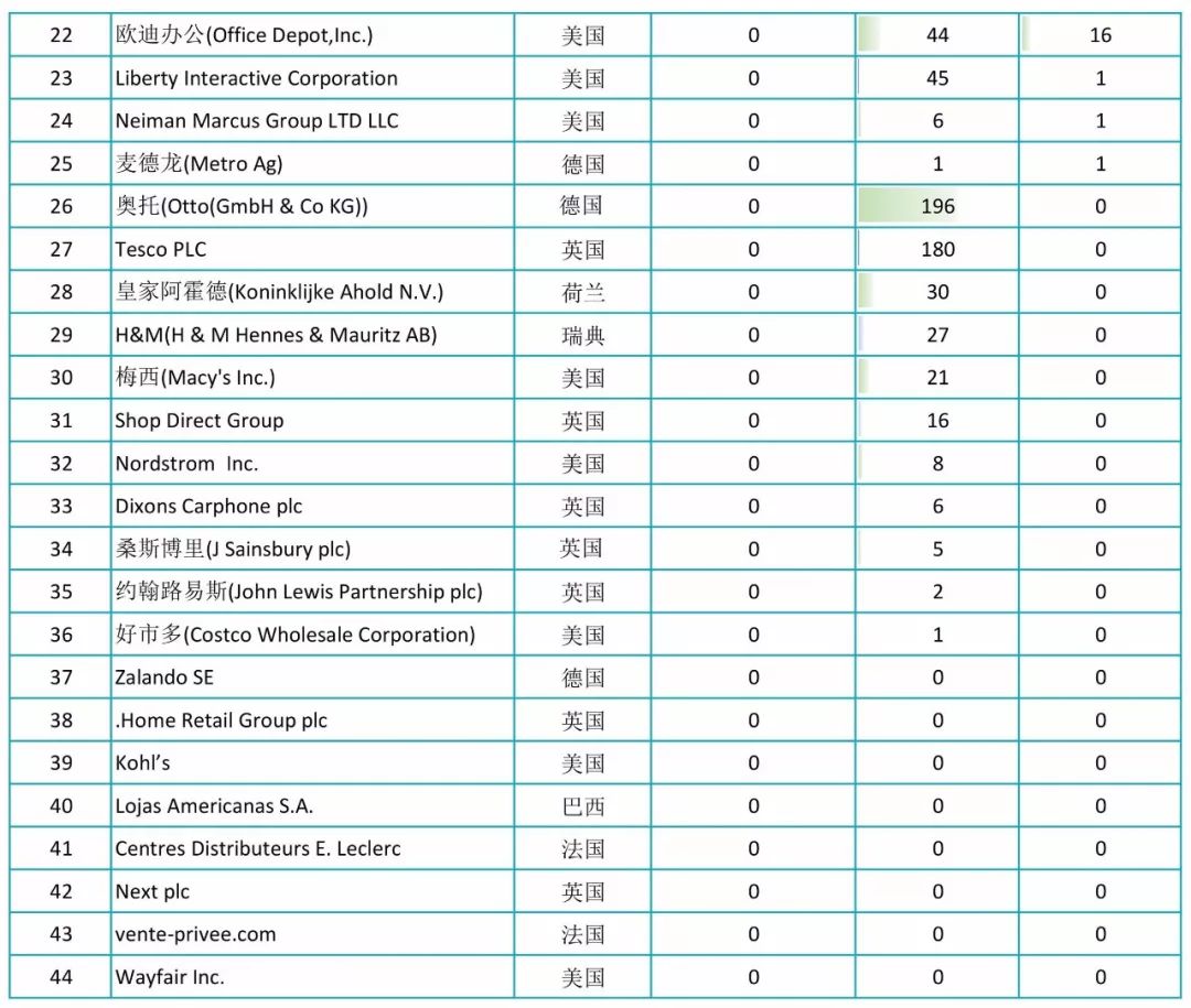 2017全球自營業(yè)務(wù)50強(qiáng)電商授權(quán)專利排行榜！