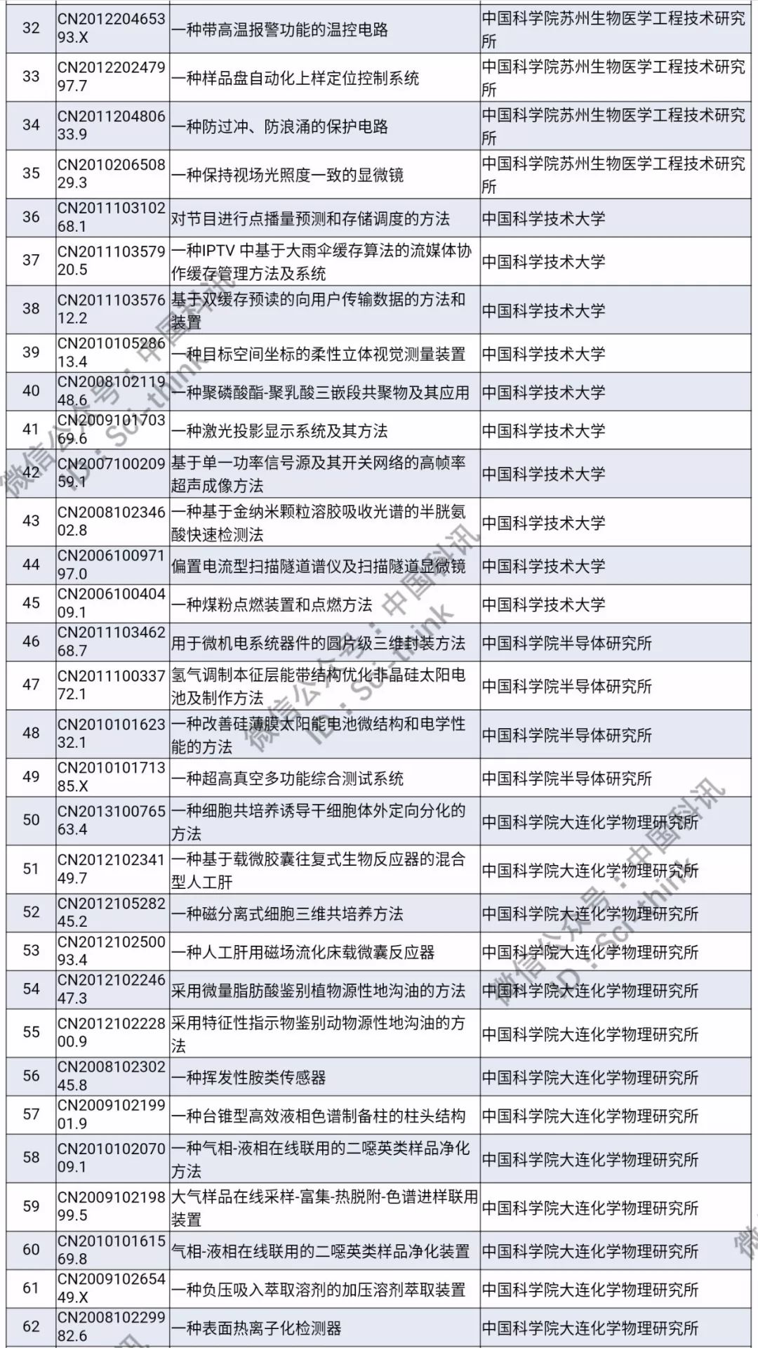 中科院將舉行首次專利拍賣！（1006件專利參拍信息匯總）