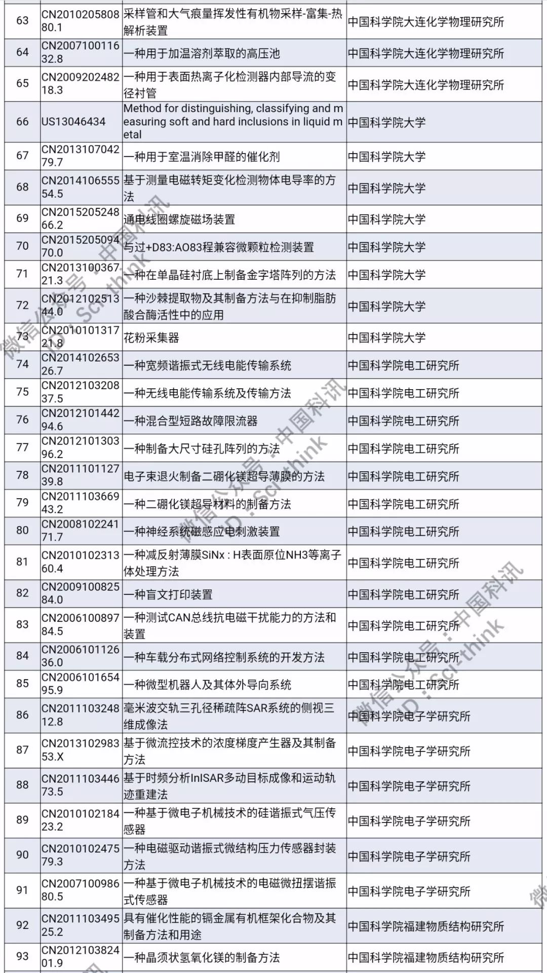 中科院將舉行首次專利拍賣！（1006件專利參拍信息匯總）