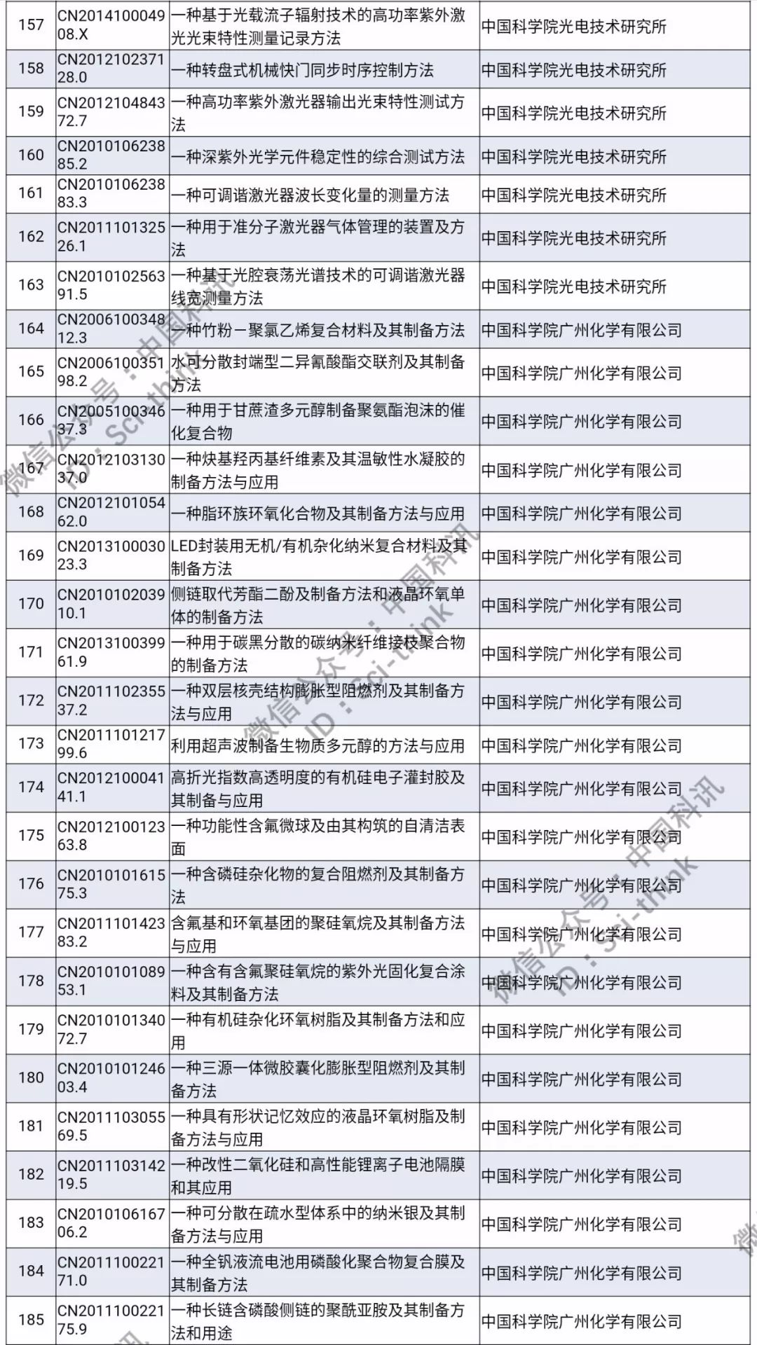 中科院將舉行首次專利拍賣?。?006件專利參拍信息匯總）