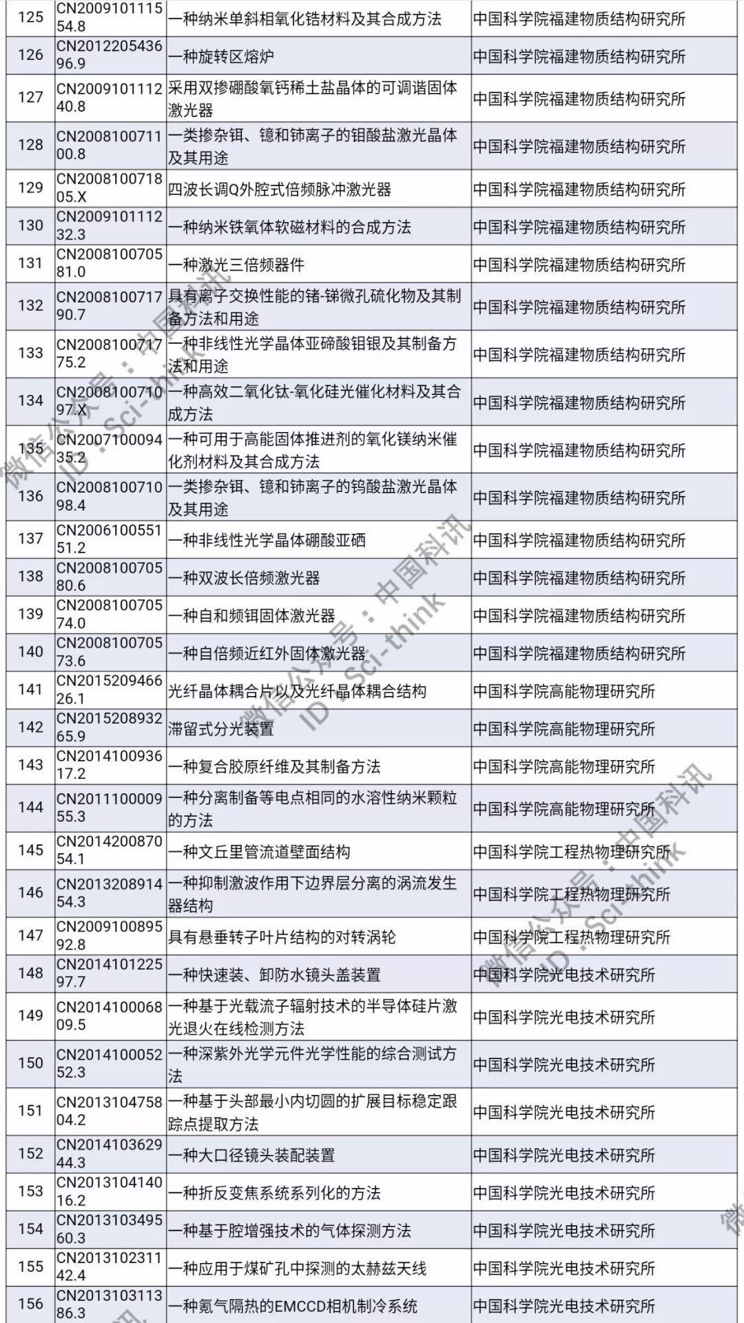 中科院將舉行首次專利拍賣?。?006件專利參拍信息匯總）