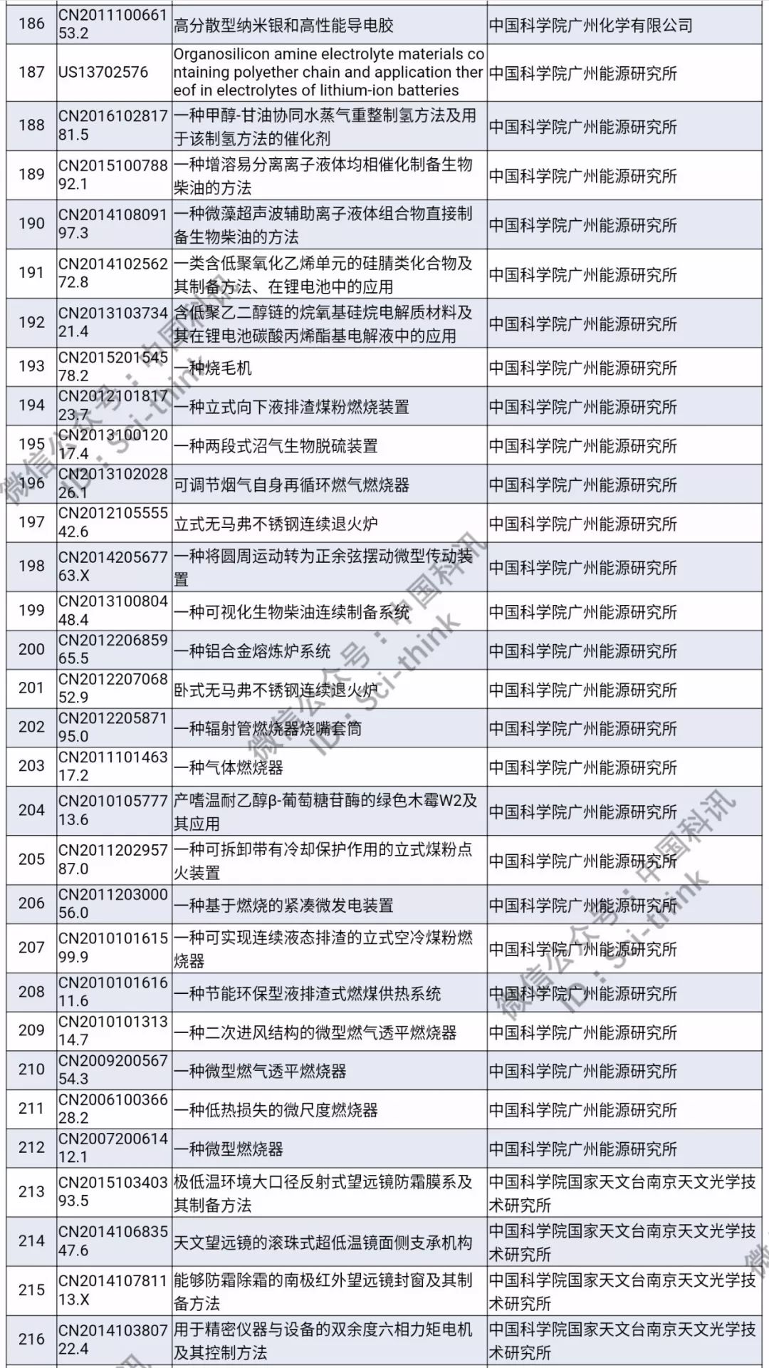 中科院將舉行首次專利拍賣?。?006件專利參拍信息匯總）