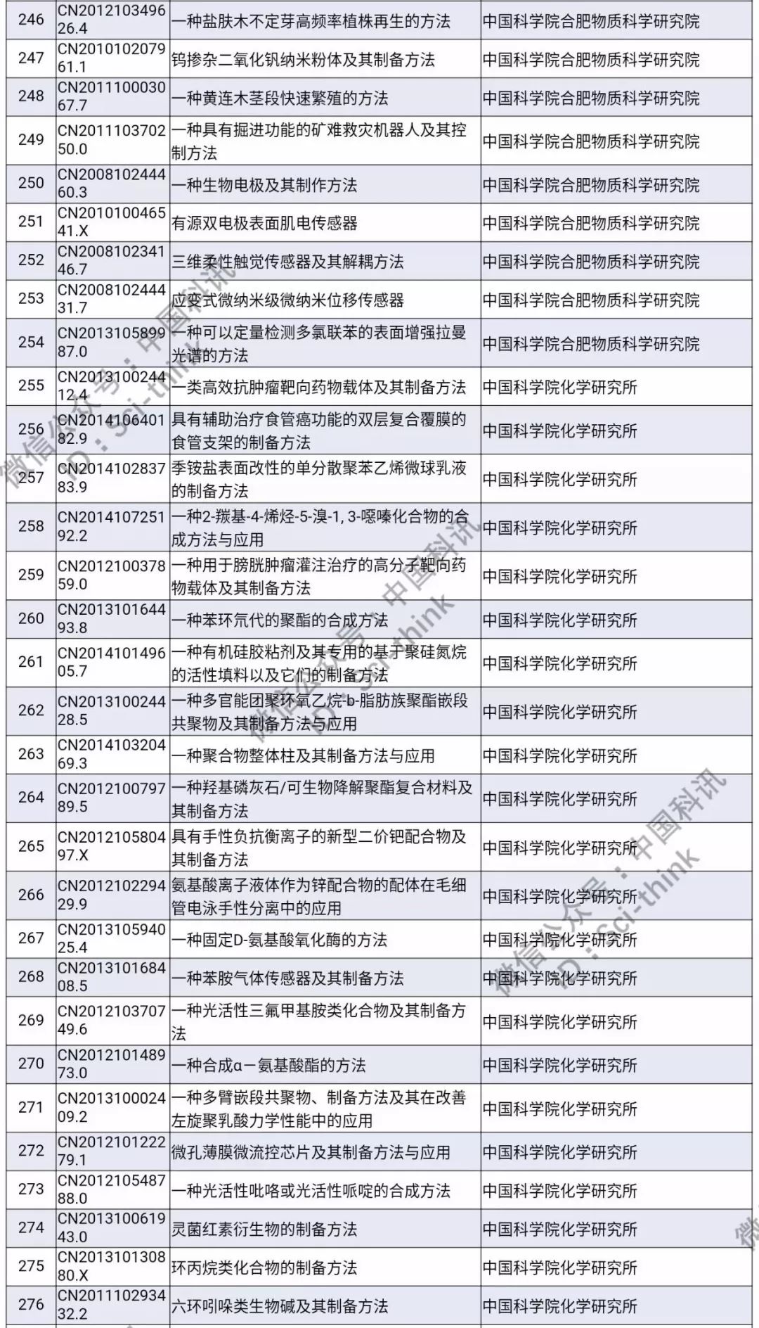 中科院將舉行首次專利拍賣?。?006件專利參拍信息匯總）