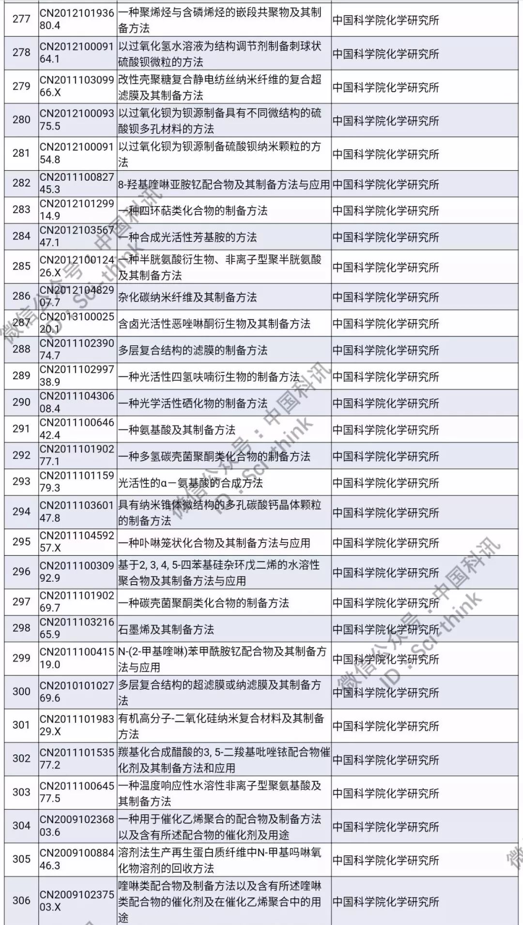 中科院將舉行首次專利拍賣?。?006件專利參拍信息匯總）