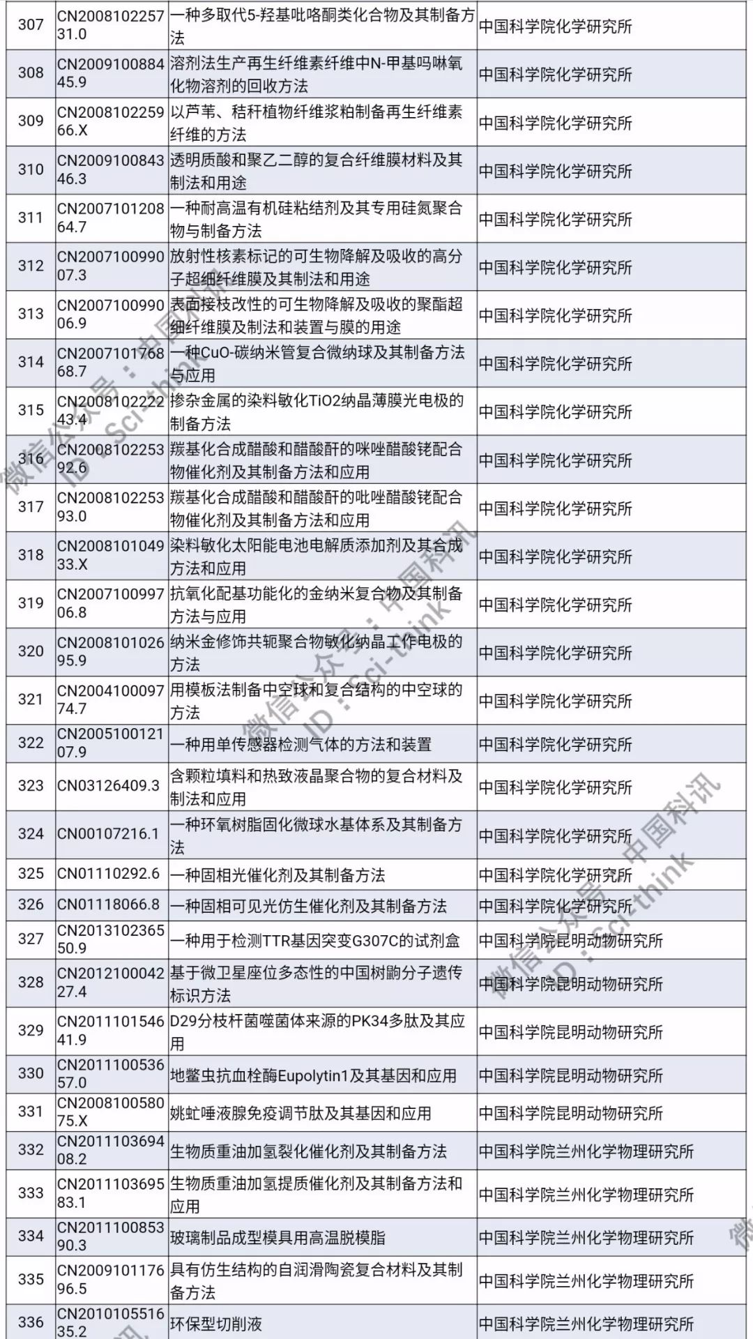 中科院將舉行首次專利拍賣?。?006件專利參拍信息匯總）