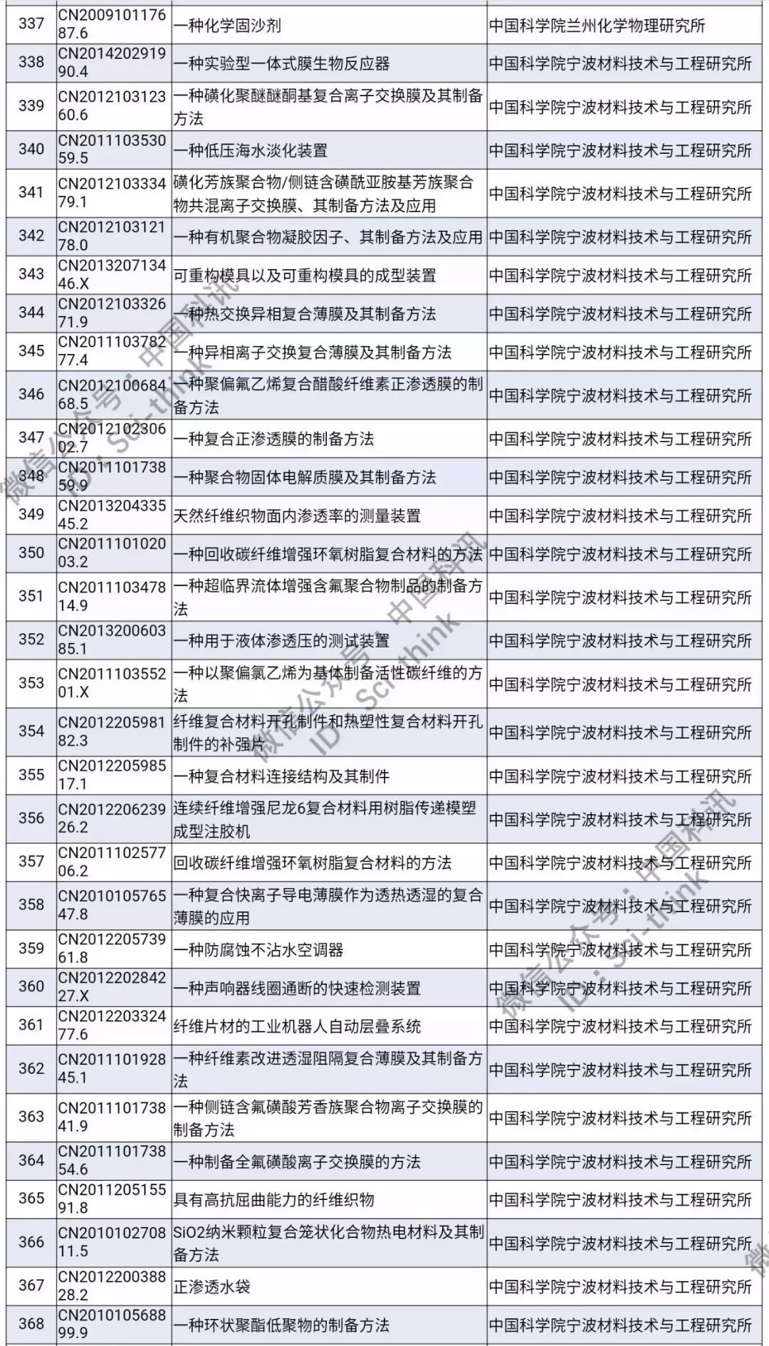 中科院將舉行首次專利拍賣?。?006件專利參拍信息匯總）