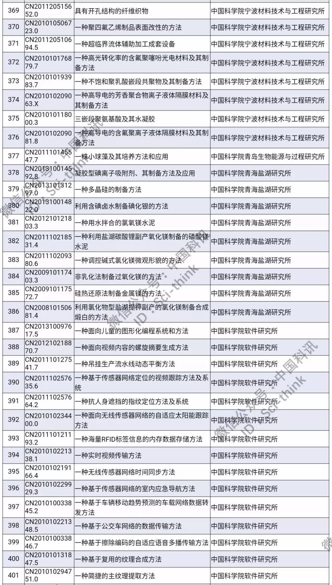 中科院將舉行首次專利拍賣?。?006件專利參拍信息匯總）