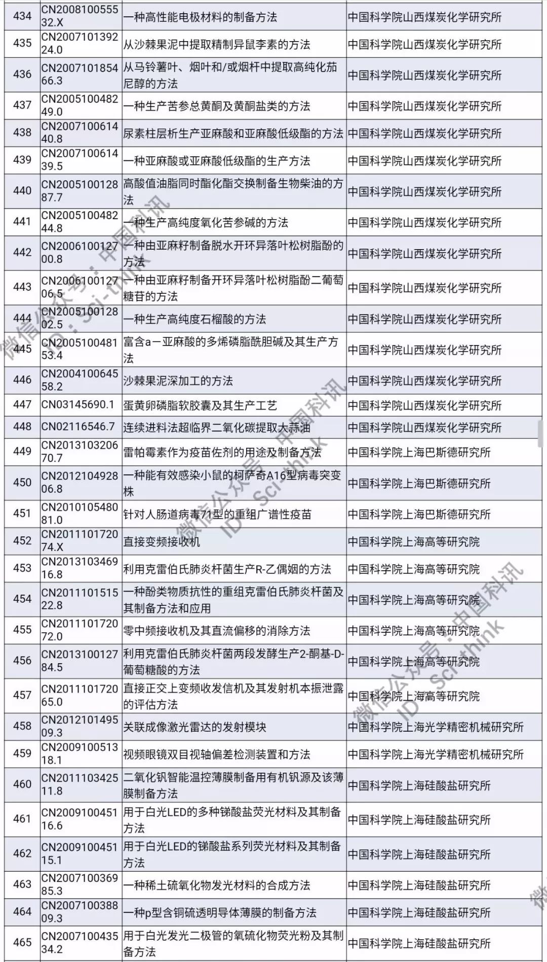 中科院將舉行首次專利拍賣?。?006件專利參拍信息匯總）