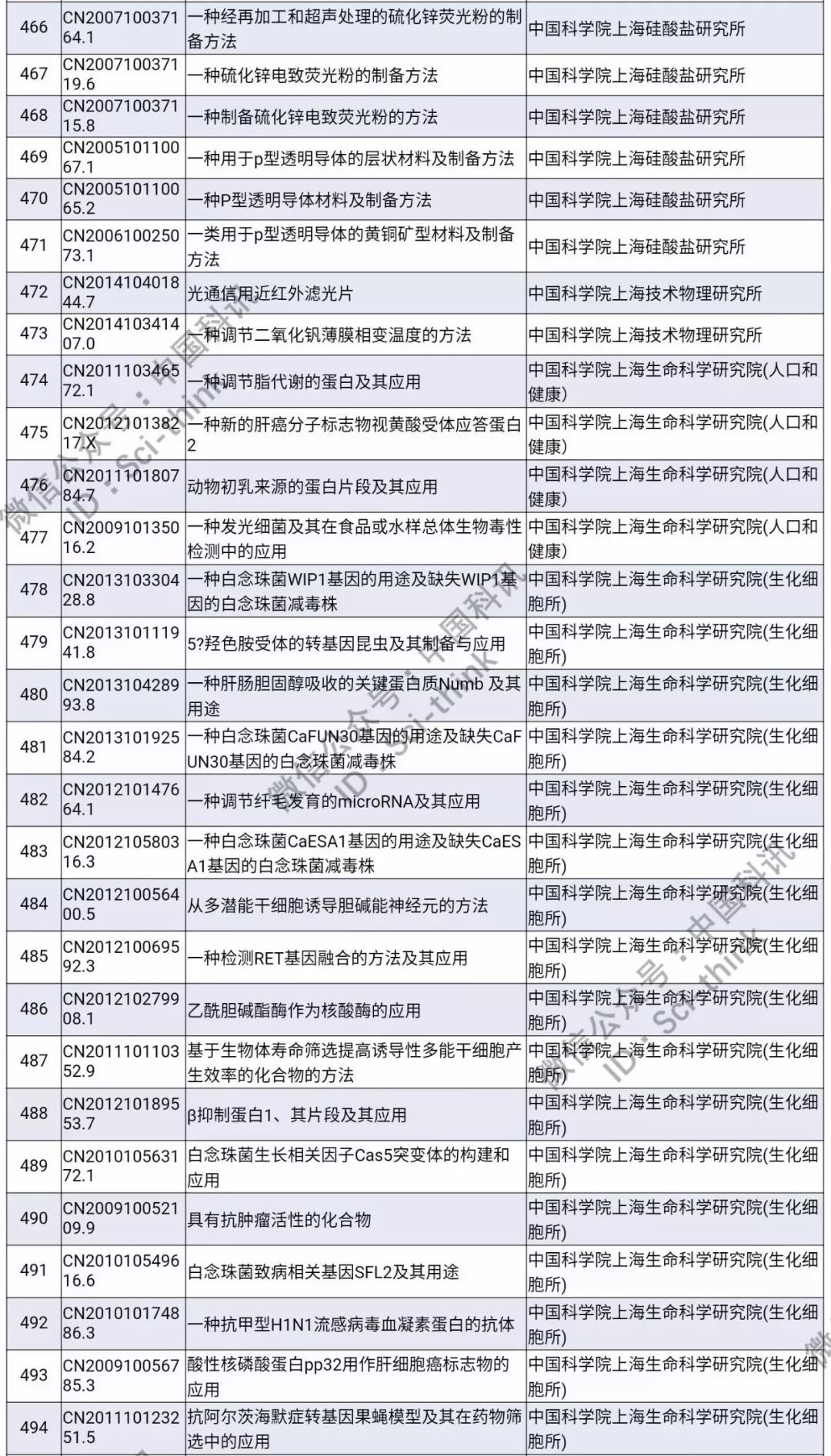 中科院將舉行首次專利拍賣?。?006件專利參拍信息匯總）