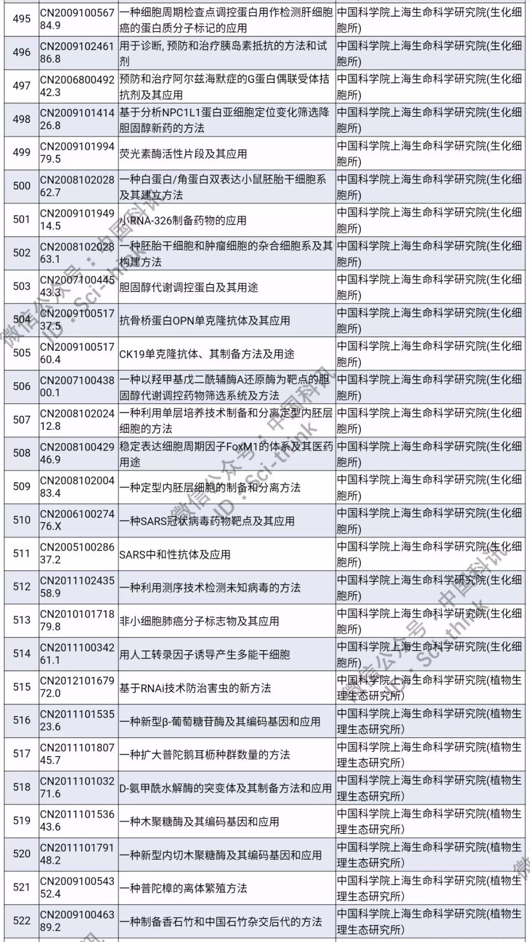 中科院將舉行首次專利拍賣?。?006件專利參拍信息匯總）