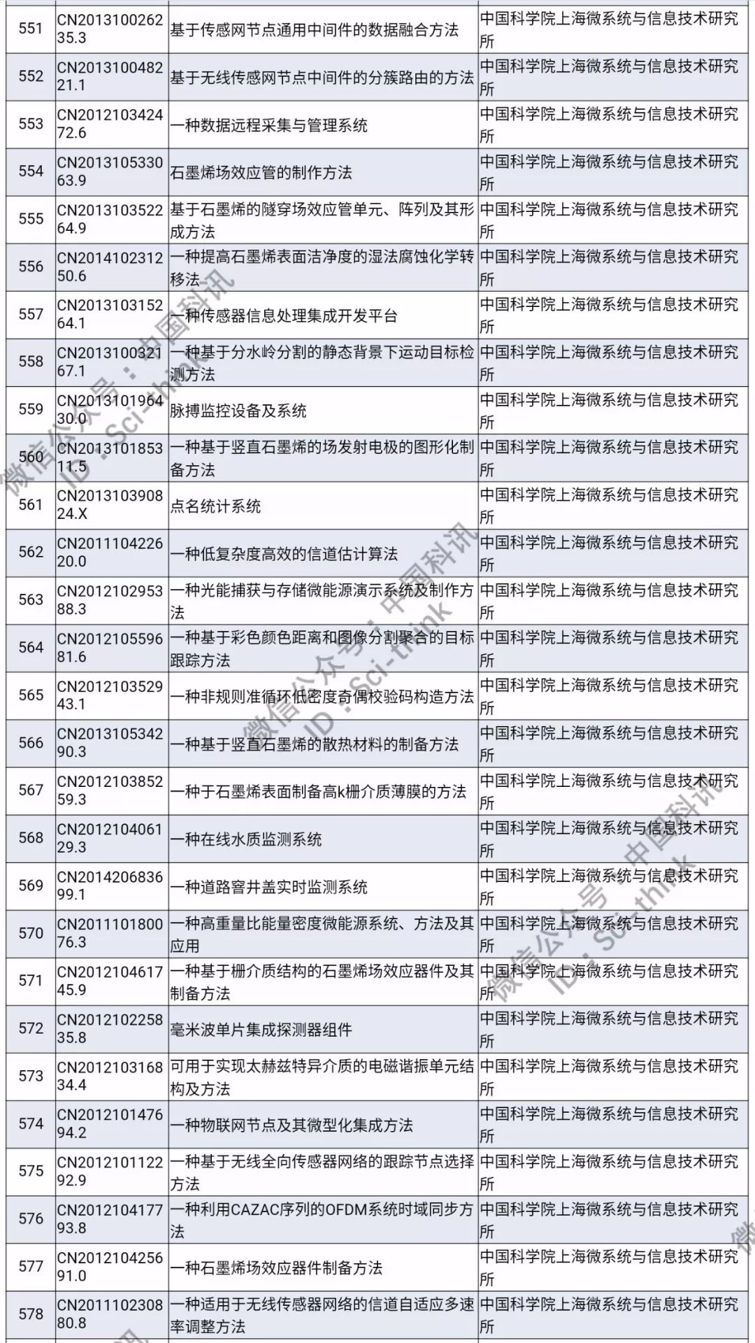 中科院將舉行首次專利拍賣?。?006件專利參拍信息匯總）