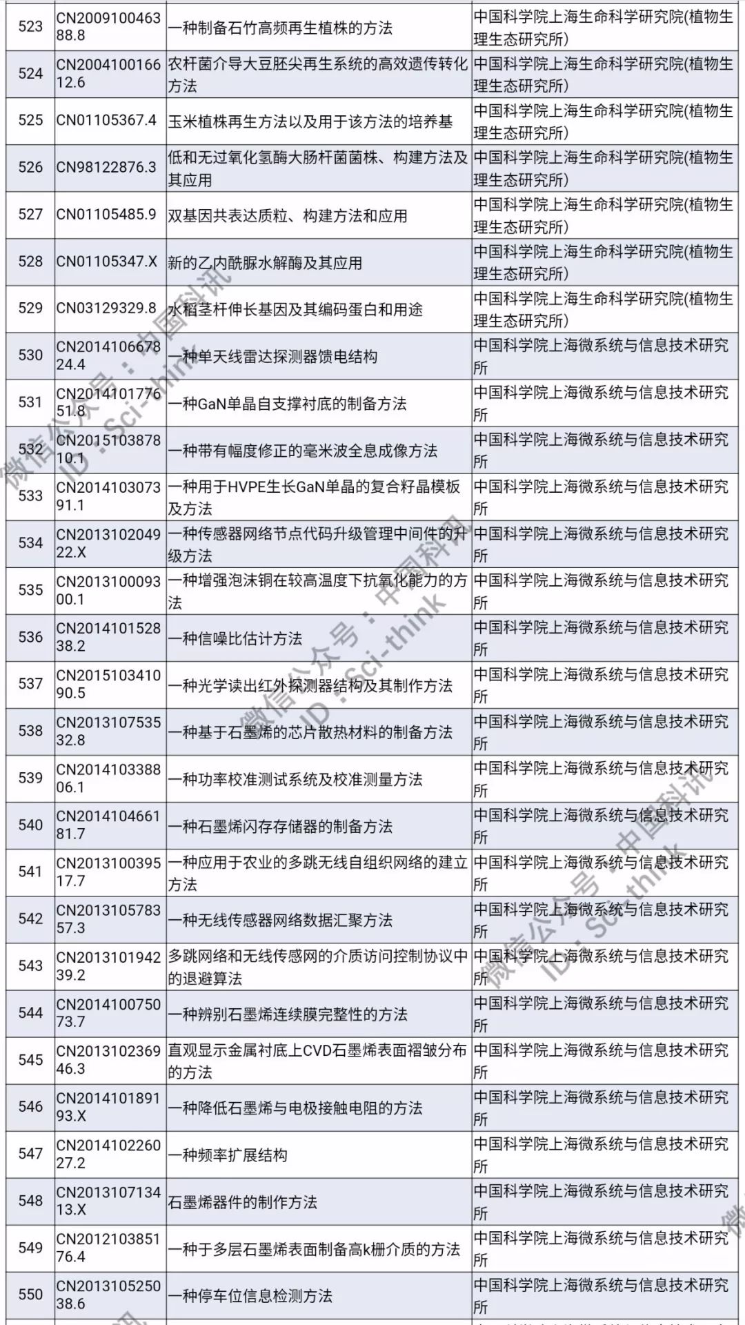 中科院將舉行首次專利拍賣?。?006件專利參拍信息匯總）