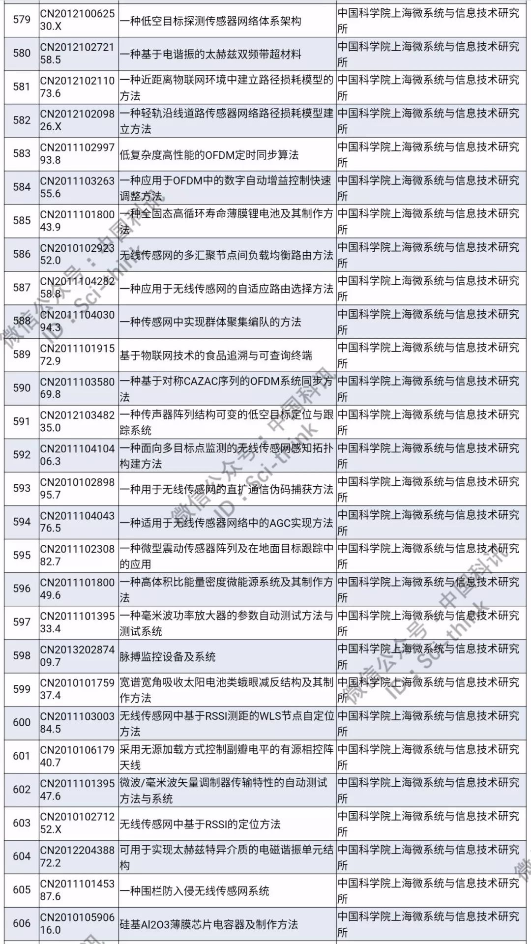 中科院將舉行首次專利拍賣?。?006件專利參拍信息匯總）