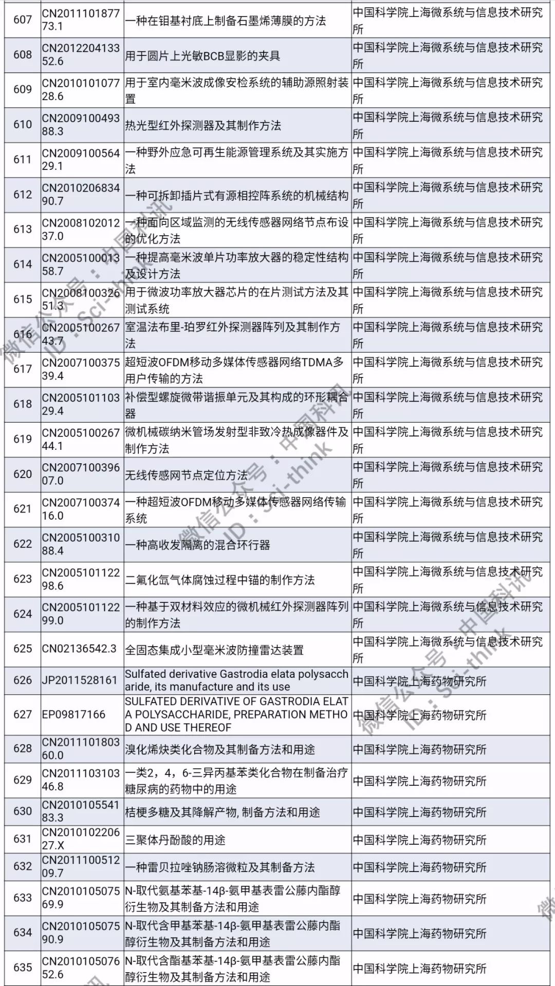 中科院將舉行首次專利拍賣?。?006件專利參拍信息匯總）