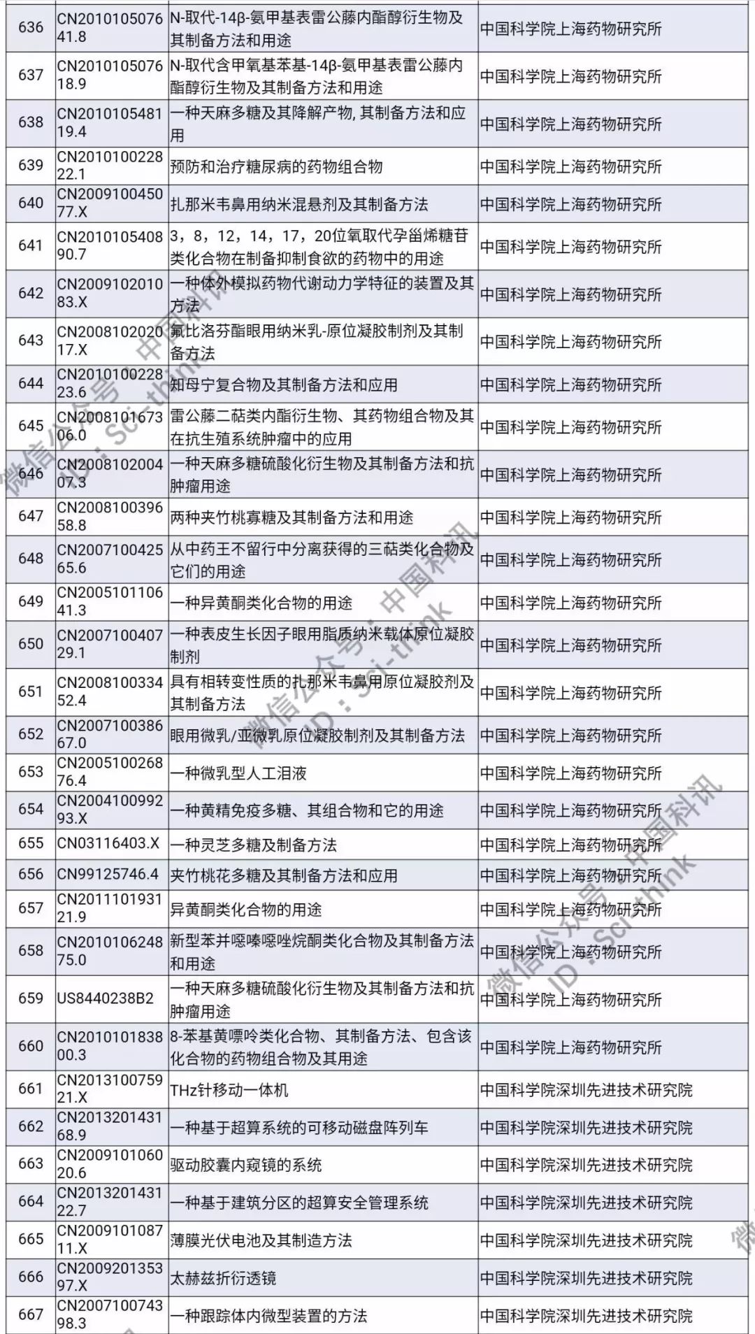 中科院將舉行首次專利拍賣?。?006件專利參拍信息匯總）